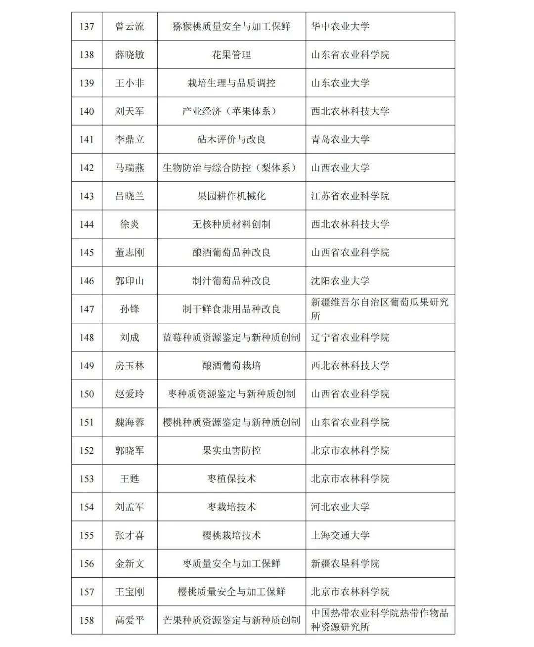 现代农业产业技术体系首席科学家和岗位科学家候选人名单公示