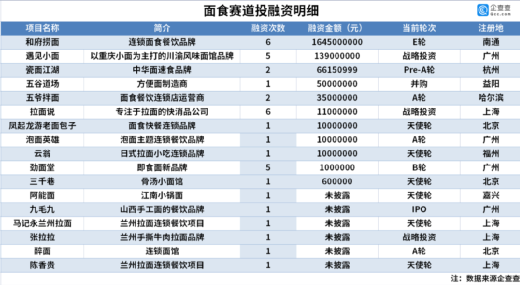 拉面成资本风口！兰州牛肉面：40元一碗，高攀不起