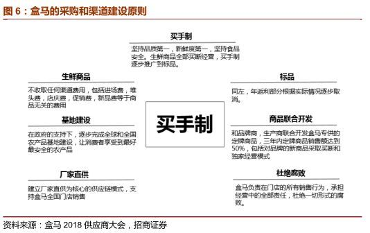汰换赛:盒马“新零供”的B面