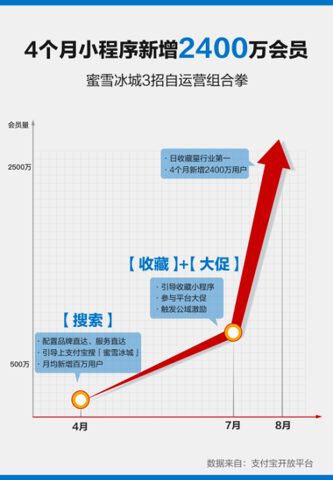 “搜索+收藏”两步走：蜜雪冰城奶茶店加速数字化