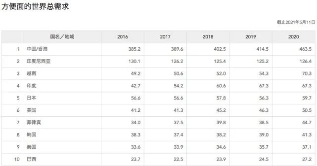 世界方便面协会：越南人一年吃掉超70.3亿包方便面