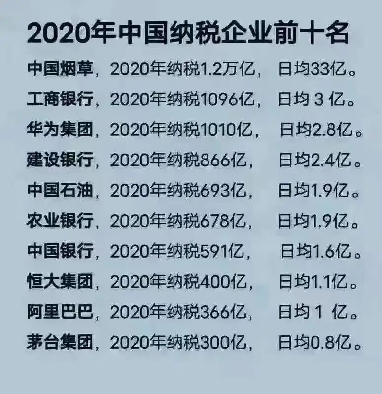 2020年中国纳税企业前十,榜首是它!