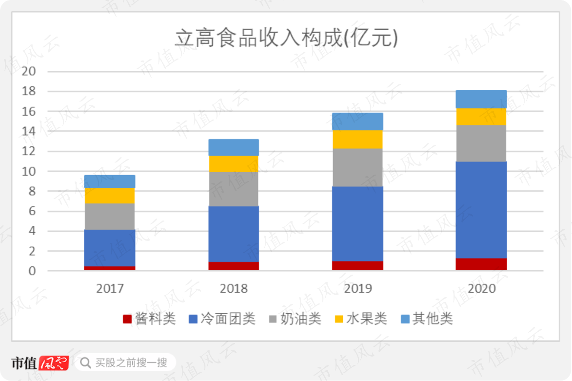 南侨食品VS立高食品,谁是A股烘焙原料界的领头羊?