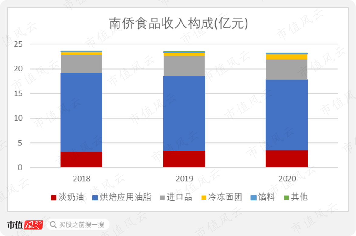 南侨食品VS立高食品,谁是A股烘焙原料界的领头羊?