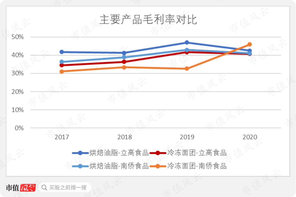 南侨食品VS立高食品,谁是A股烘焙原料界的领头羊?