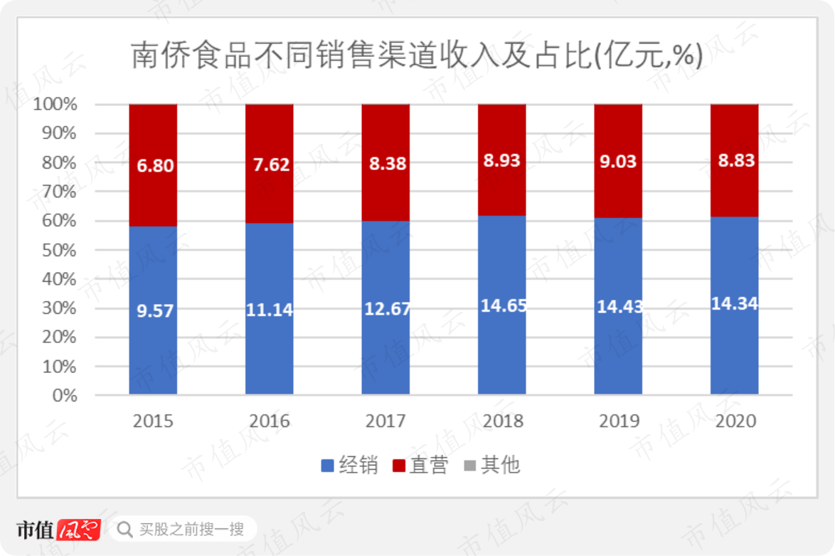 南侨食品VS立高食品,谁是A股烘焙原料界的领头羊?