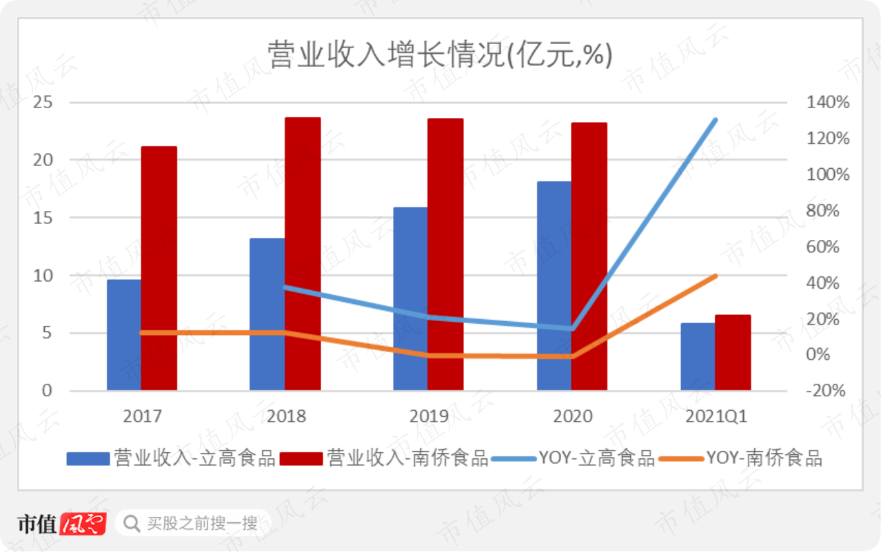南侨食品VS立高食品,谁是A股烘焙原料界的领头羊?