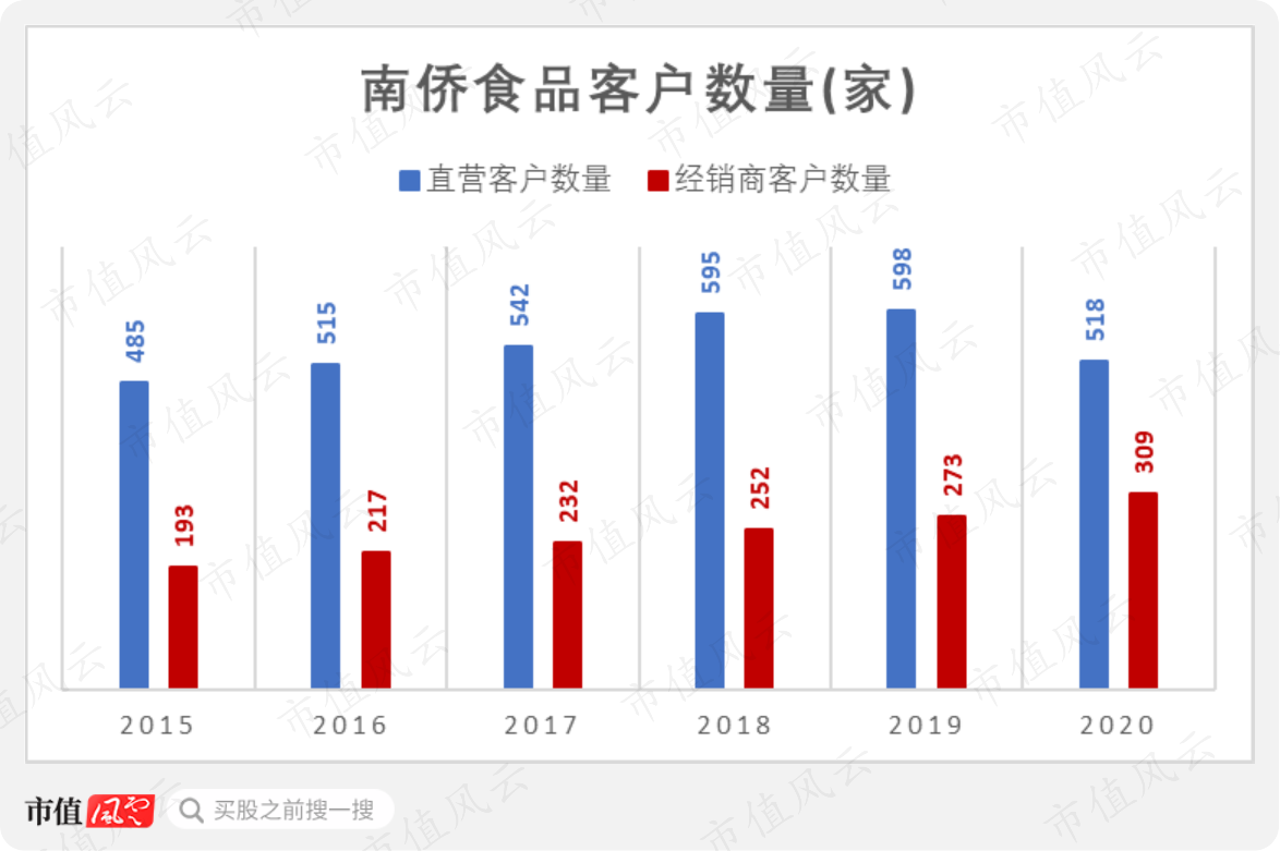 南侨食品VS立高食品,谁是A股烘焙原料界的领头羊?