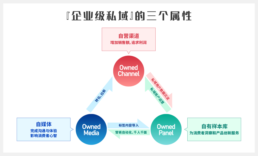 终结私域流量的神话！重识企业第一方营销资产