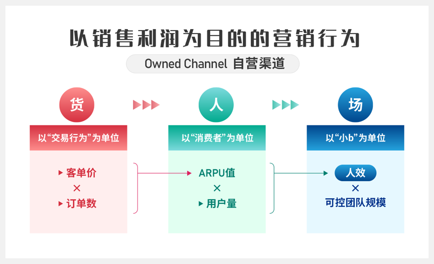 终结私域流量的神话！重识企业第一方营销资产