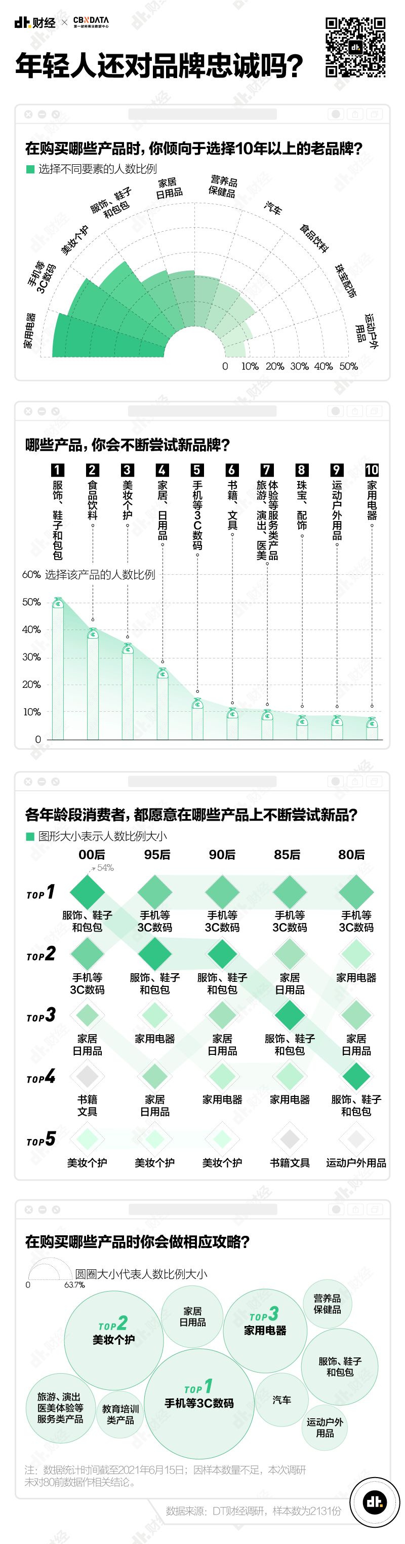 2021青年消费调查报告：我们总结了7个趋势