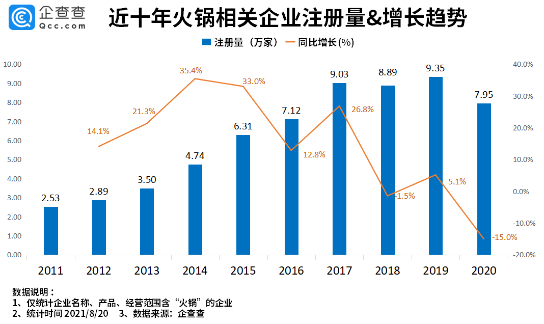 呷哺呷哺关闭200家门店背后:我国火锅企业超40万家