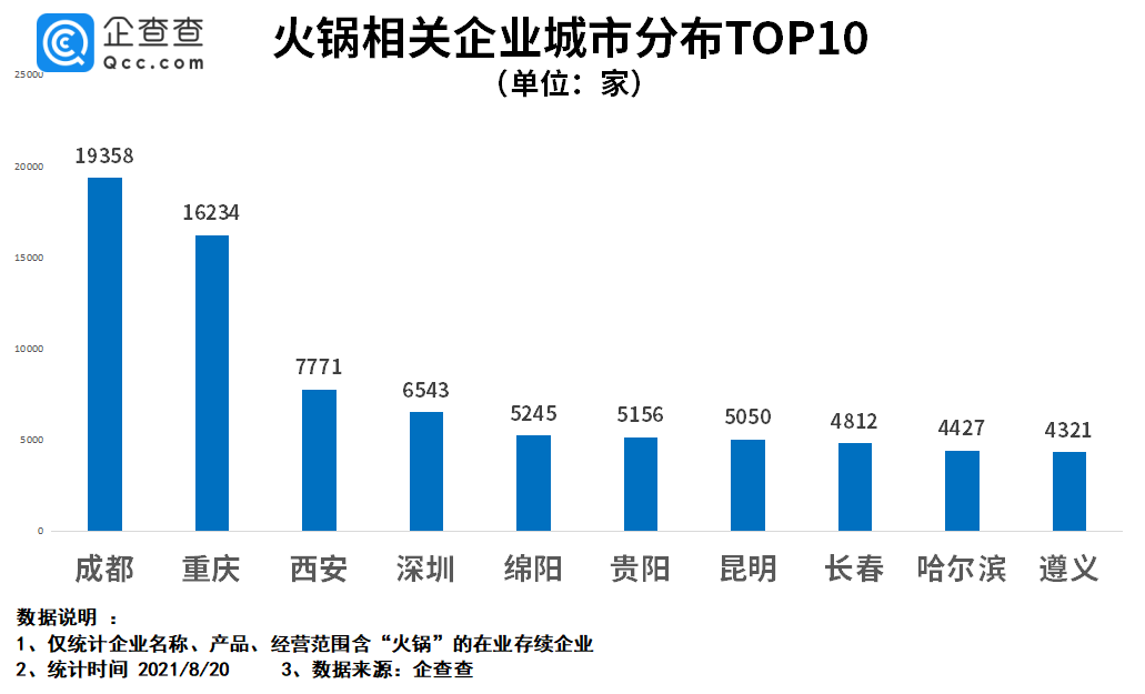 呷哺呷哺关闭200家门店背后:我国火锅企业超40万家