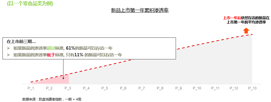 如何在早期衡量新品表现,尽早止损调整资源配置?