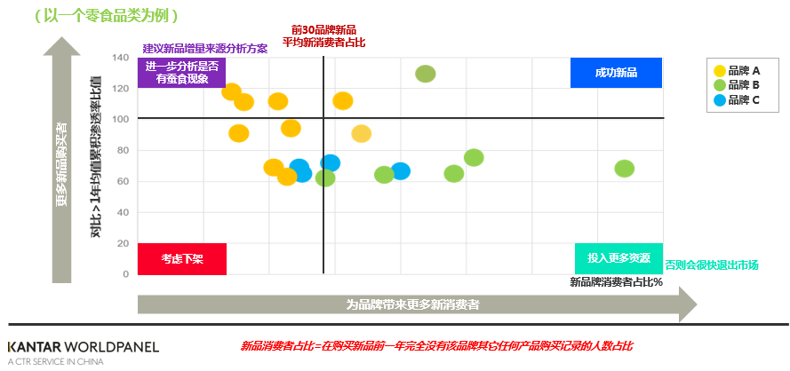 如何在早期衡量新品表现,尽早止损调整资源配置?