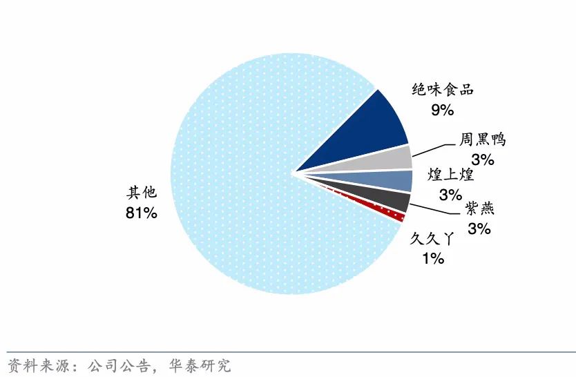 卤味“重口味”下的掘金之路