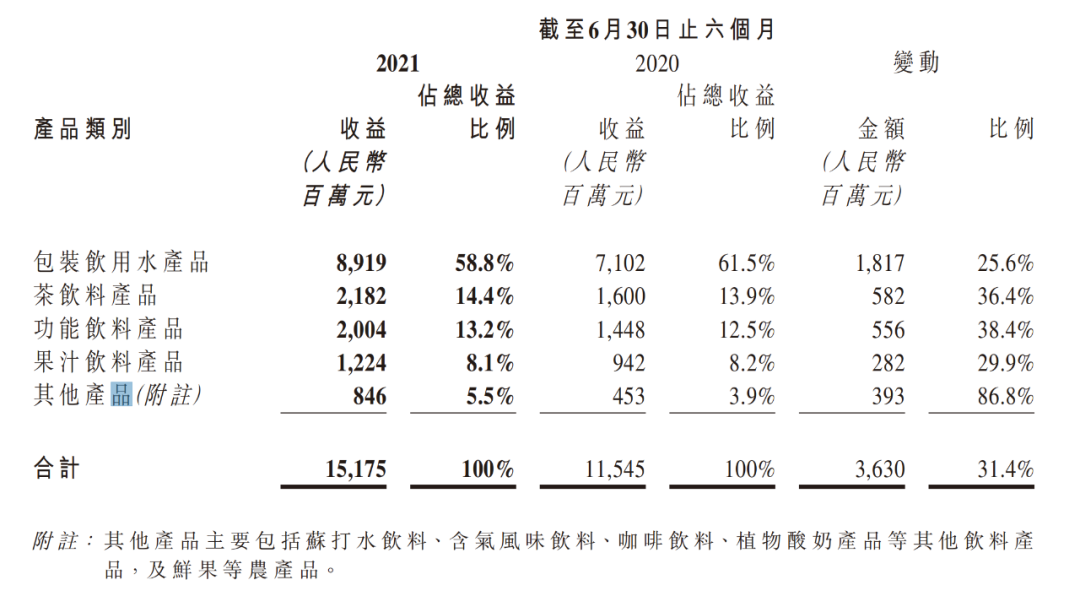 香颂资本沈萌:农夫山泉未找到新营收增长点,只能在原有市场中更细致地划分市场