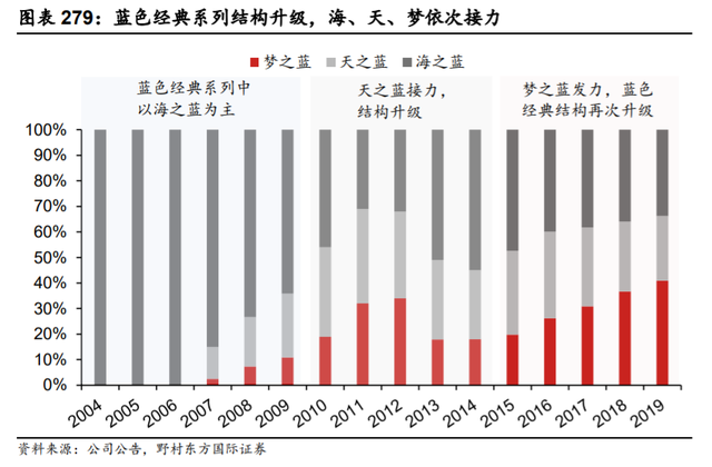 渠道产品两手抓才是洋河坚守白酒老三的底气!