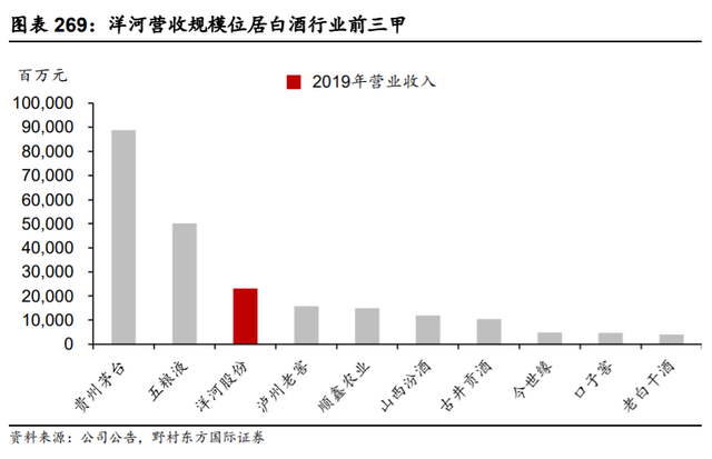 渠道产品两手抓才是洋河坚守白酒老三的底气!