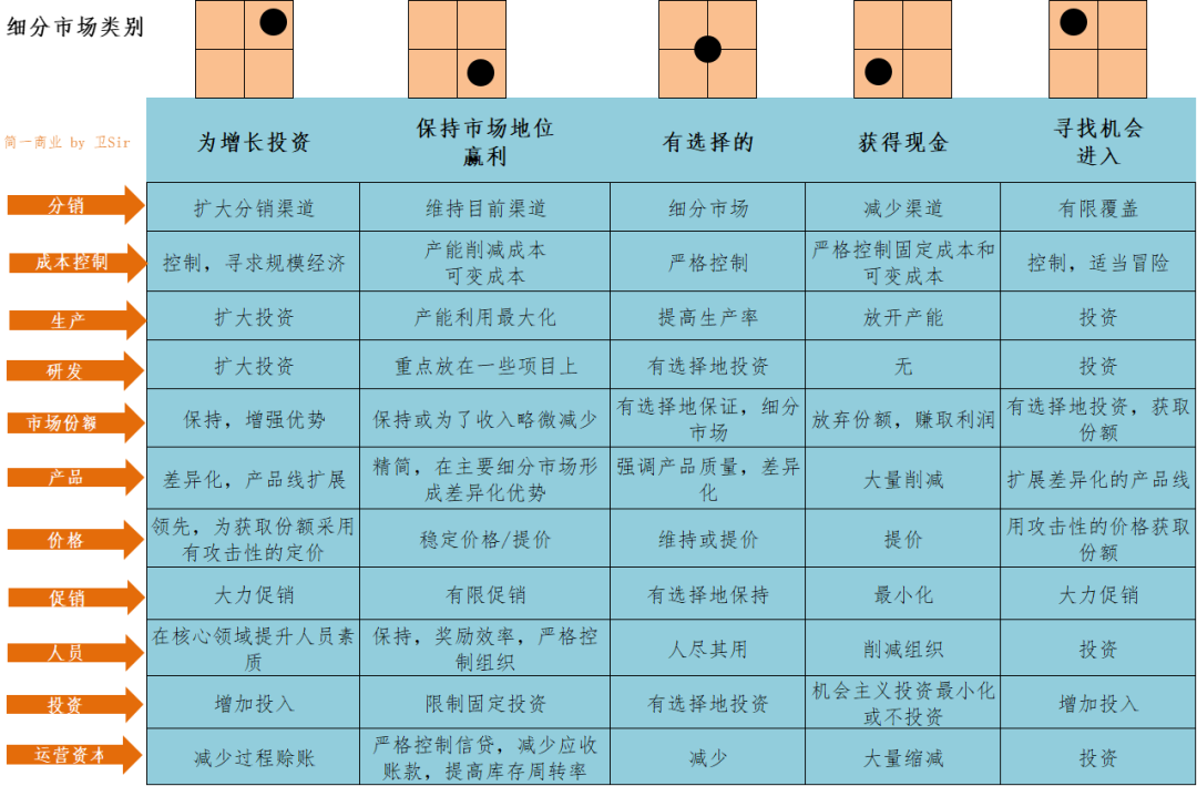 如何细分市场?