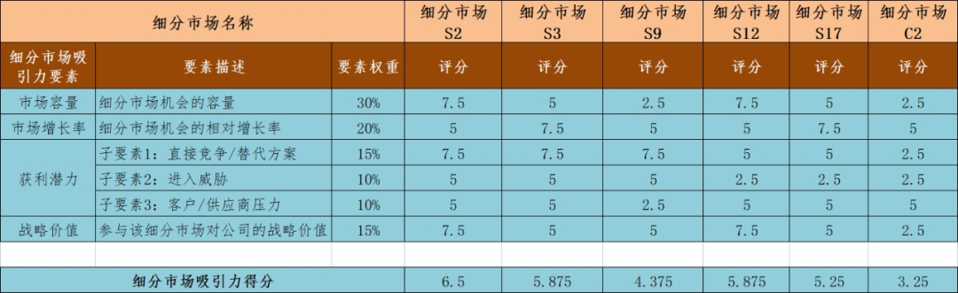 如何细分市场?