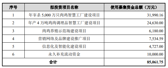 春雪食品首发过会，将成为山东第四支“鸡肉概念股”