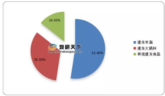 我国速冻米面市场规模呈增长趋势,三全、思念市占率较高