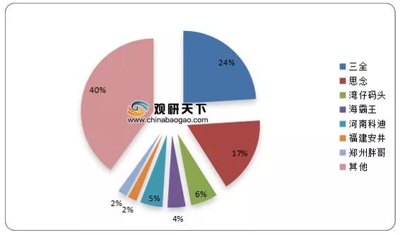 我国速冻米面市场规模呈增长趋势,三全、思念市占率较高