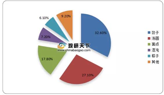 我国速冻米面市场规模呈增长趋势,三全、思念市占率较高