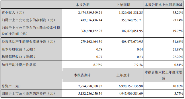 金禾营收.png