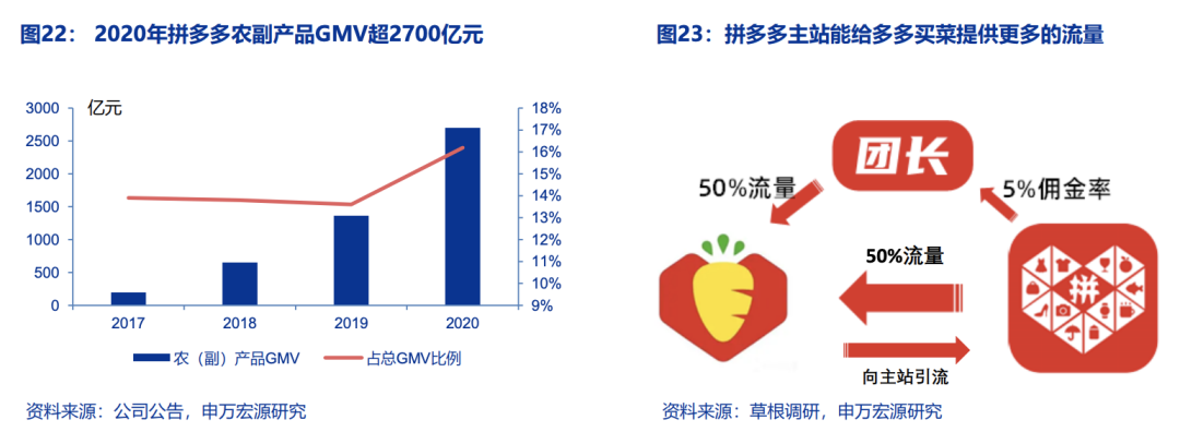 拼多多为何“死磕”农业?