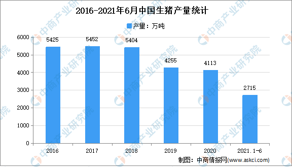 2021年中国生猪行业市场现状分析