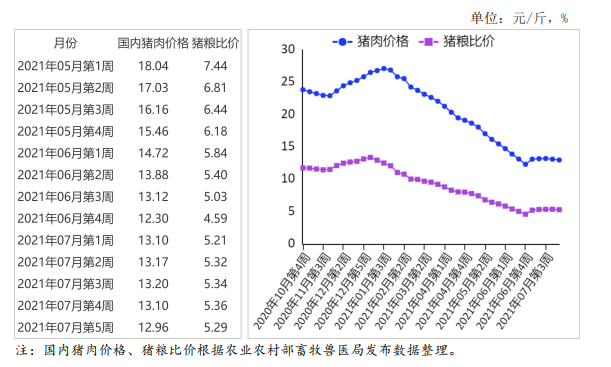 2021年中国生猪行业市场现状分析