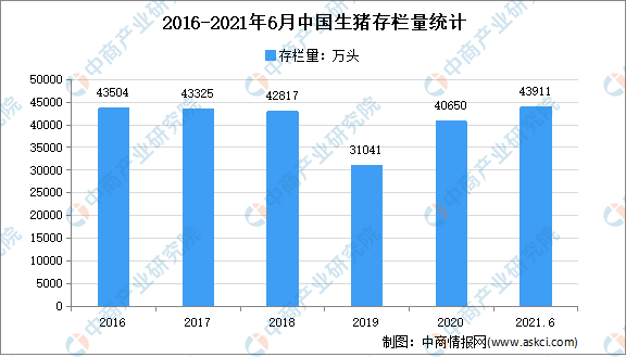 2021年中国生猪行业市场现状分析