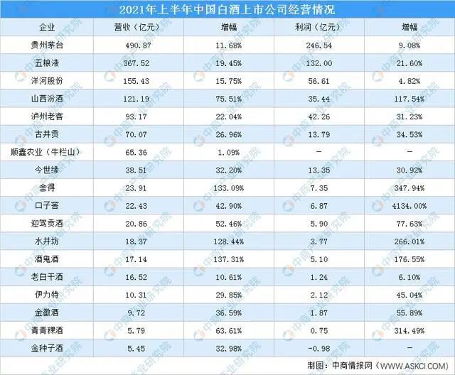 2021年上半年白酒运行回顾及下半年发展趋势预测