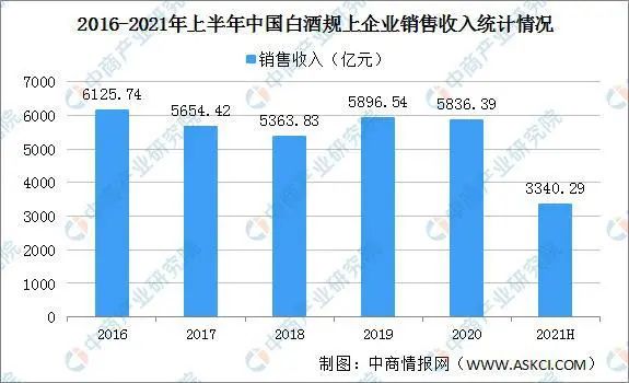 2021年上半年白酒运行回顾及下半年发展趋势预测