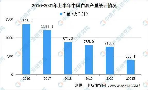 2021年上半年白酒运行回顾及下半年发展趋势预测