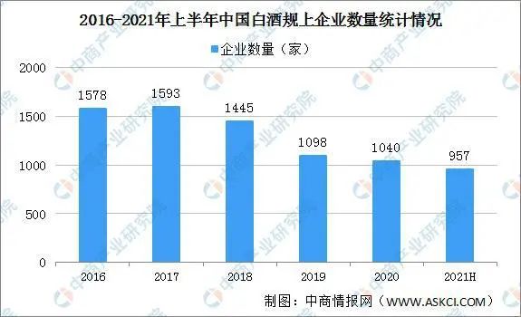 2021年上半年白酒运行回顾及下半年发展趋势预测