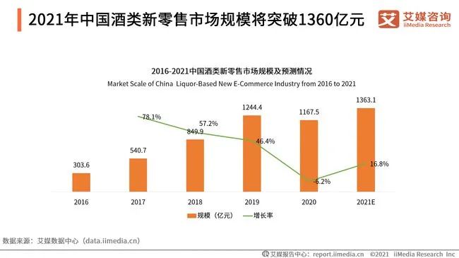 2021酒类新零售市场规模及低度酒趋势解读