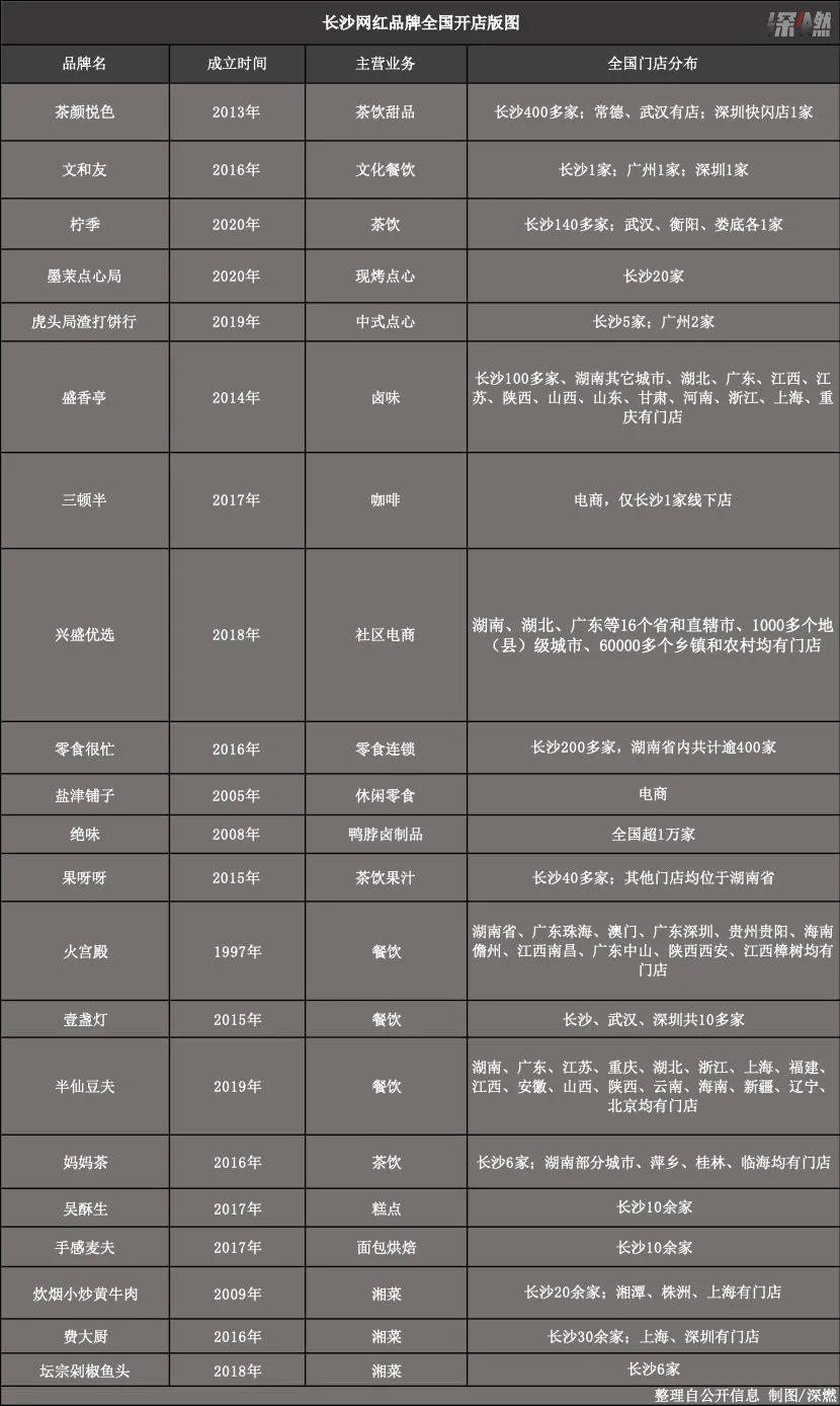 新品牌“神仙打架”！长沙是避风港，外地或许是险滩