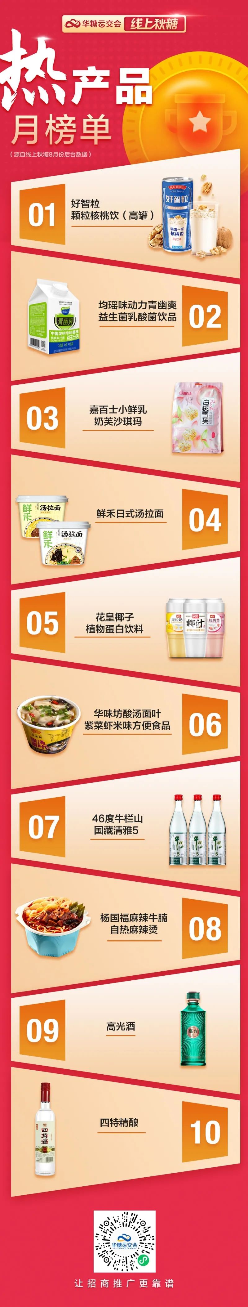 线上秋糖TOP10榜单公布,经销商选品更偏向于这些