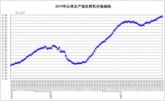 8月份第4周:生鲜乳均价4.38元/公斤