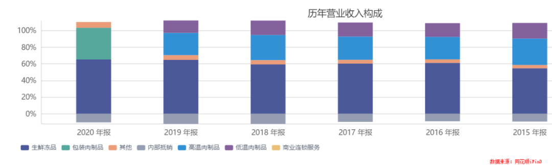 大量进口美国猪肉、价差倒挂谜团待解，双汇发展业务增长滞缓