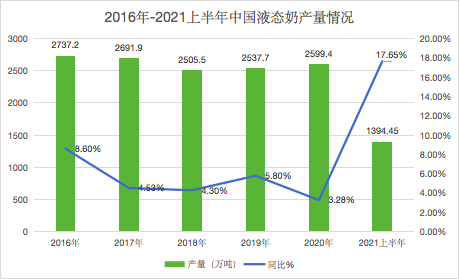 从乳企半年报看乳业新增长周期下的竞争态势!