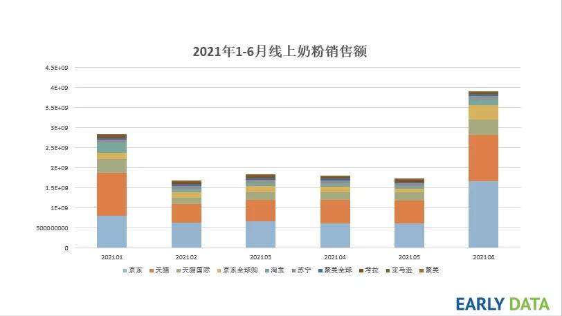 2021奶粉上半场:外资强势、高端突围