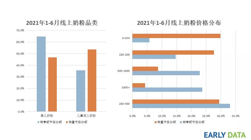 2021奶粉上半场:外资强势、高端突围