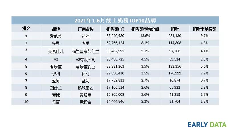 2021奶粉上半场:外资强势、高端突围
