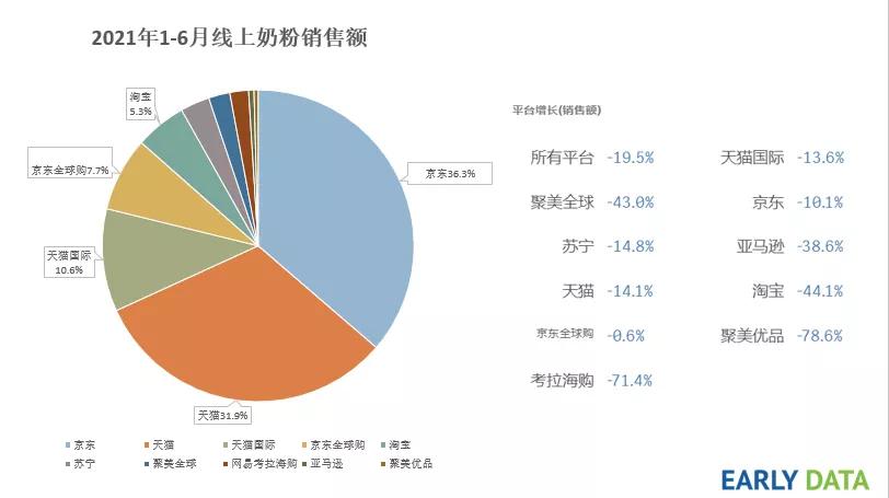 2021奶粉上半场:外资强势、高端突围