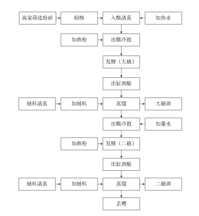 清香型和米香型白酒的酿造工艺流程