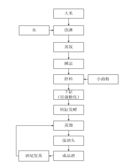清香型和米香型白酒的酿造工艺流程